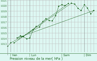 Graphe de la pression atmosphrique prvue pour Blac