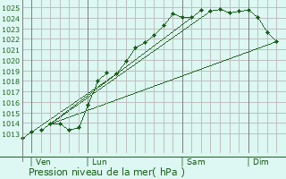 Graphe de la pression atmosphrique prvue pour Blingel