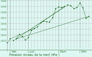 Graphe de la pression atmosphrique prvue pour La Baume-Cornillane