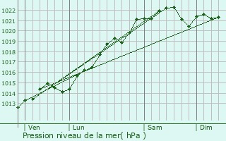 Graphe de la pression atmosphrique prvue pour Gouloux