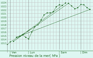 Graphe de la pression atmosphrique prvue pour Neuilly-Plaisance