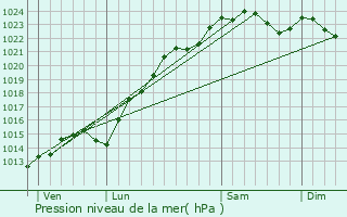 Graphe de la pression atmosphrique prvue pour Bondy