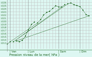 Graphe de la pression atmosphrique prvue pour Coquelles