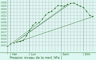Graphe de la pression atmosphrique prvue pour Wimille