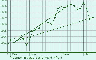 Graphe de la pression atmosphrique prvue pour Coux