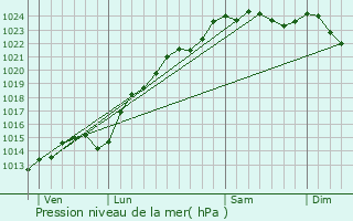 Graphe de la pression atmosphrique prvue pour Abbecourt