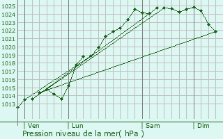 Graphe de la pression atmosphrique prvue pour Vauchelles-ls-Domart