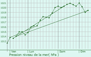 Graphe de la pression atmosphrique prvue pour Saint-Martin-du-Mont