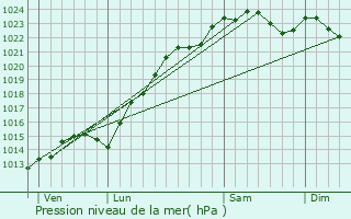 Graphe de la pression atmosphrique prvue pour Saint-Maur-des-Fosss