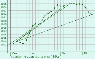 Graphe de la pression atmosphrique prvue pour Aix-en-Ergny