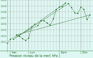 Graphe de la pression atmosphrique prvue pour Bathernay