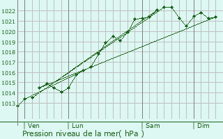 Graphe de la pression atmosphrique prvue pour Dun-les-Places