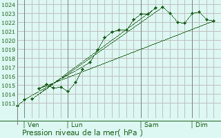 Graphe de la pression atmosphrique prvue pour Thomery