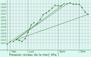 Graphe de la pression atmosphrique prvue pour Hucqueliers