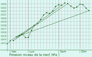 Graphe de la pression atmosphrique prvue pour Mriel