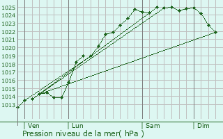 Graphe de la pression atmosphrique prvue pour Estres-ls-Crcy