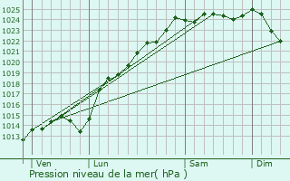 Graphe de la pression atmosphrique prvue pour Prouzel