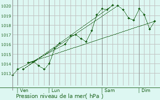 Graphe de la pression atmosphrique prvue pour Chasse-sur-Rhne