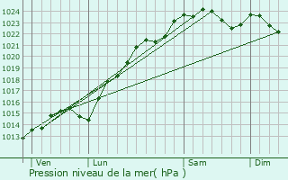 Graphe de la pression atmosphrique prvue pour Courbevoie