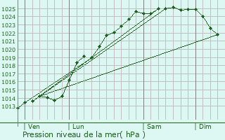 Graphe de la pression atmosphrique prvue pour Aix-en-Issart