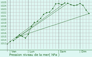 Graphe de la pression atmosphrique prvue pour Fouilloy