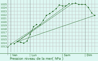 Graphe de la pression atmosphrique prvue pour Estrelles