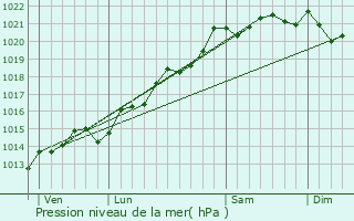 Graphe de la pression atmosphrique prvue pour Change