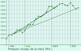 Graphe de la pression atmosphrique prvue pour Molinot