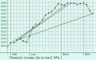 Graphe de la pression atmosphrique prvue pour Bellancourt