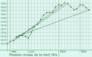 Graphe de la pression atmosphrique prvue pour Chilly-Mazarin