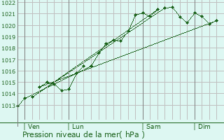 Graphe de la pression atmosphrique prvue pour Larochemillay