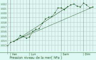 Graphe de la pression atmosphrique prvue pour Nan-sous-Thil