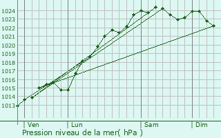 Graphe de la pression atmosphrique prvue pour Jouy-le-Moutier