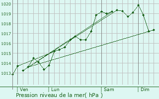 Graphe de la pression atmosphrique prvue pour Saint-Vincent-la-Commanderie