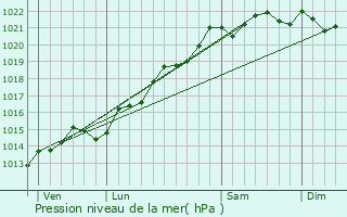 Graphe de la pression atmosphrique prvue pour Beurey-Bauguay