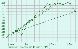 Graphe de la pression atmosphrique prvue pour Aumont