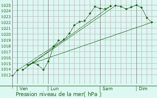 Graphe de la pression atmosphrique prvue pour Mtigny