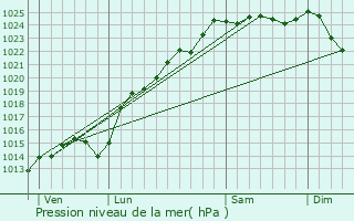 Graphe de la pression atmosphrique prvue pour quennes-ramecourt