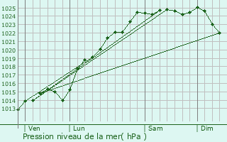 Graphe de la pression atmosphrique prvue pour Lamaronde