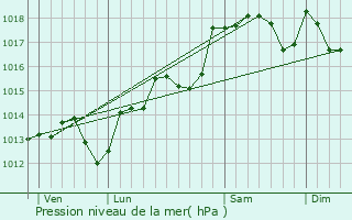 Graphe de la pression atmosphrique prvue pour Montbazin