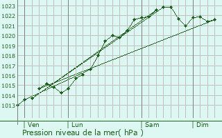 Graphe de la pression atmosphrique prvue pour Clamecy