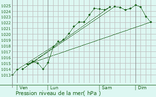 Graphe de la pression atmosphrique prvue pour Caulires