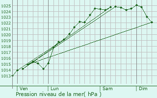 Graphe de la pression atmosphrique prvue pour Meigneux