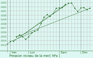 Graphe de la pression atmosphrique prvue pour Talon