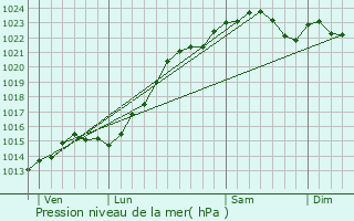 Graphe de la pression atmosphrique prvue pour Gironville