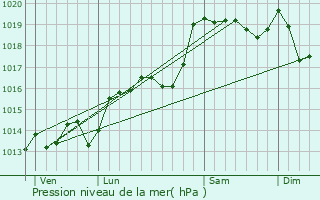 Graphe de la pression atmosphrique prvue pour Saint-Martin-en-Vercors