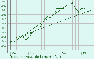 Graphe de la pression atmosphrique prvue pour Ougny