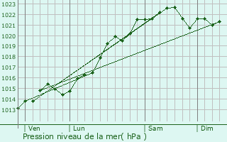 Graphe de la pression atmosphrique prvue pour La Collancelle