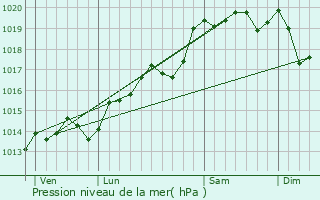 Graphe de la pression atmosphrique prvue pour Pont-de-l