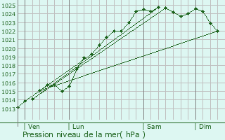 Graphe de la pression atmosphrique prvue pour Bosquentin